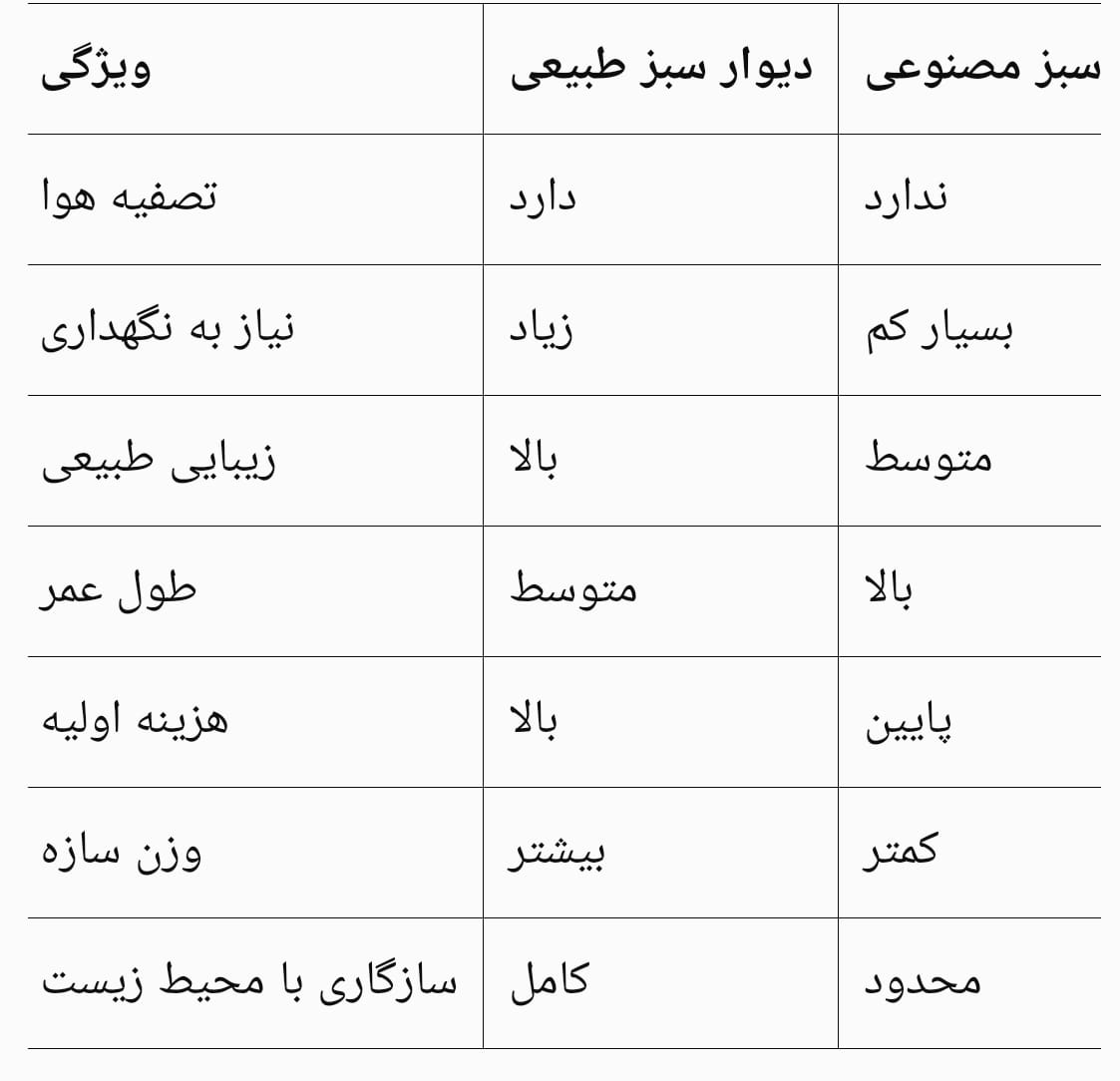 مقایسه دیوار سبز طبیعی و مصنوعی